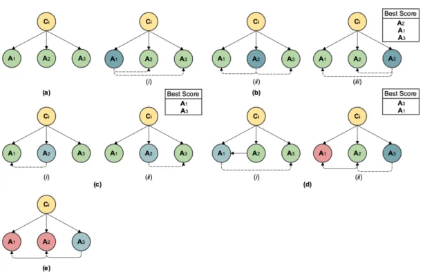 Figure 6.3: Example of the construction of the SP-TAN.