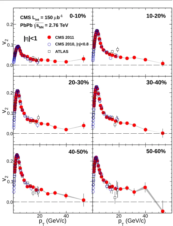 Figure 1: The single-particle azimuthal anisotropy, v 2 , as a function of the charged particle transverse momentum from 1 to 60 GeV/ c with | η | < 1 for six centrality ranges in PbPb  colli-sions at √