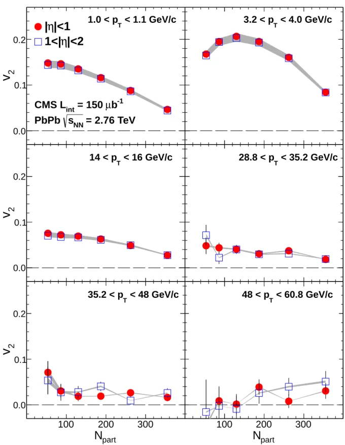 Figure 2: The single-particle azimuthal anisotropy, v 2 , as a function of the number of partic- partic-ipating nucleons with | η | < 1 (solid circles) and 1 < | η | < 2 (open squares) for six selected p T ranges in PbPb collisions at √