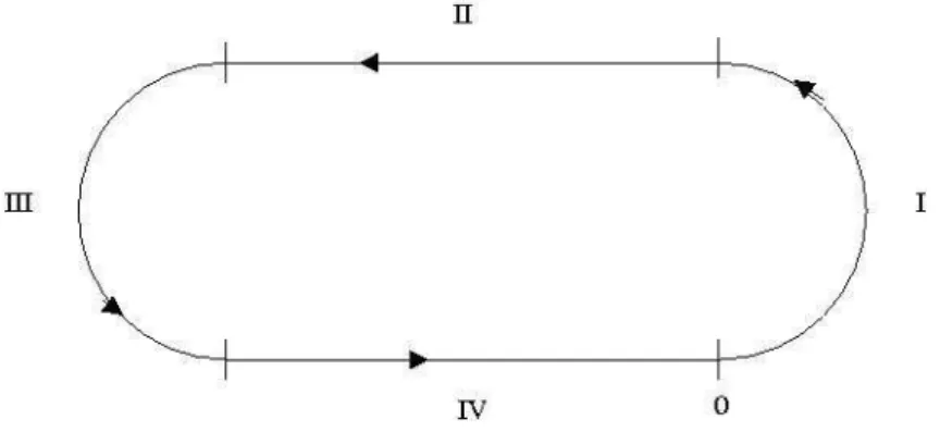 Figura 4.2: Est´adio Circular com segmentos de parametriza¸c˜ao marcados