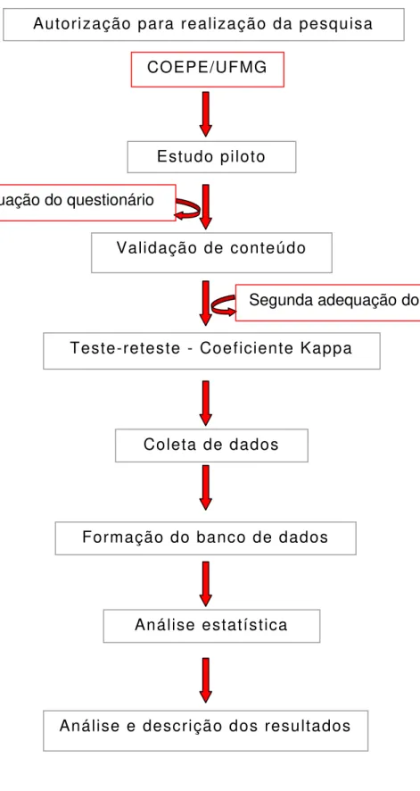 Figura 1  – Fluxograma do desenho de estudo  Autorização para realização da pesquisa  