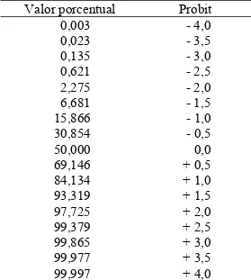 Tabela VI.2:   Valores porcentuais e valores correspondentes de probits (41) Valor porcentual  Probit 