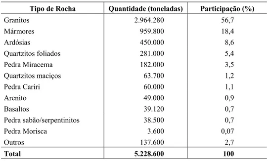 Tabela III.2: Produção de rochas no Brasil – 2000  (25,26) 