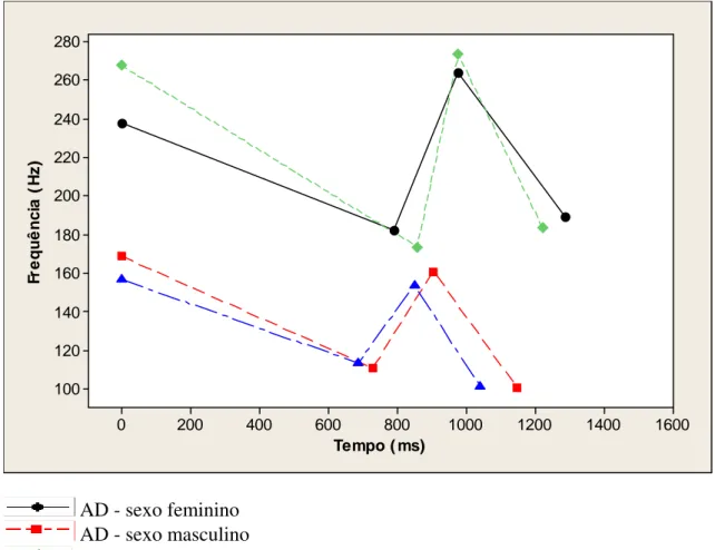 GRÁFICO 3 – Representação gráfica das curvas melódicas da MI e da AD para  informantes do sexo feminino e do sexo masculino do GC