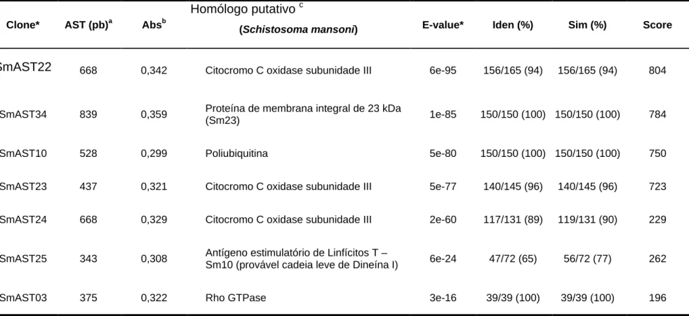 Tabela 3. Clones cujas ASTs apresentaram homologia significativa em nível protéico (BLASTX) com produtos gênicos de S