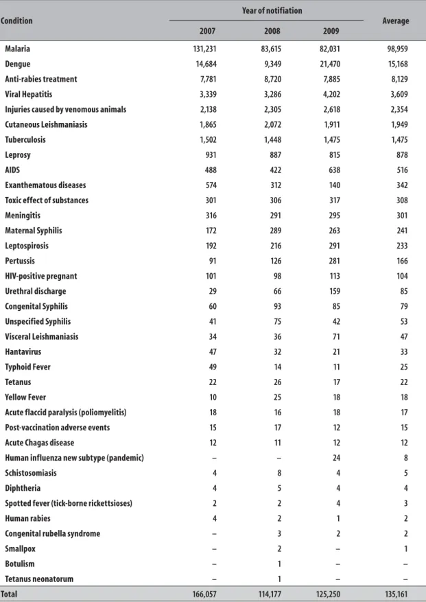 Table 1 - Amount and average records of compulsory notifiable diseases in border line cities, Brazil