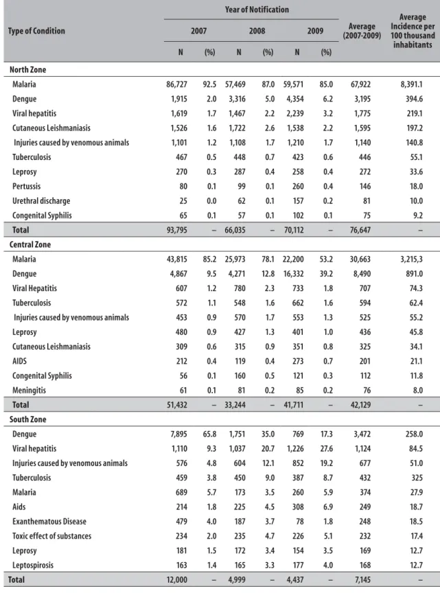 Table 2 – Distribution of notifiable diseases, according to median and average incidence of cases gathered by  border region, in border area cities, 2007-2009