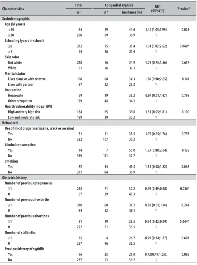 Table 2 – Bivariate analysis of factors associated with congenital syphilis in the municipality of Belo Horizonte,  Minas Gerais State, November 2010 to September 2013