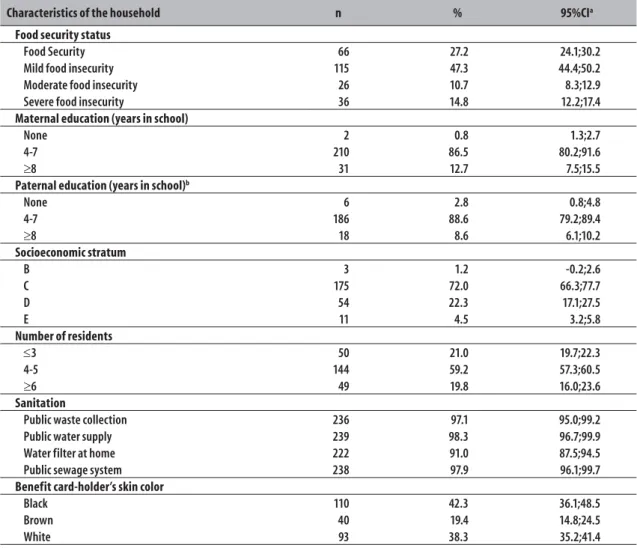 Table 1 - Characterization of Bolsa Família Program beneficiary families (n=243) according to their food security  situation, and the socioeconomic and demographic conditions in the municipality of Viçosa, Minas Gerais  State, 2011