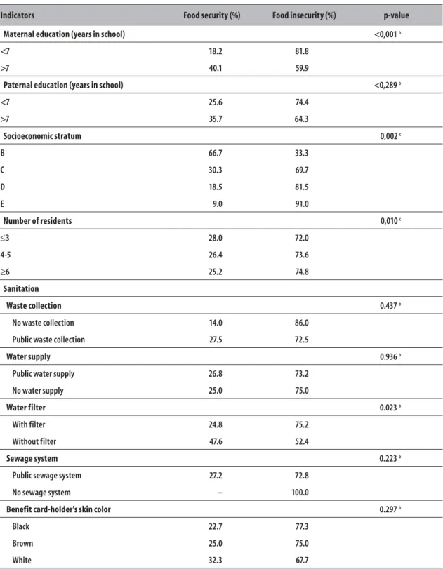 Table 2 – Prevalence of food security and insecurity a  in Bolsa Família Program beneficiary families (n=243)  according to the socioeconomic and demographic conditions in the municipality of Viçosa, Minas  Gerais State, 2011