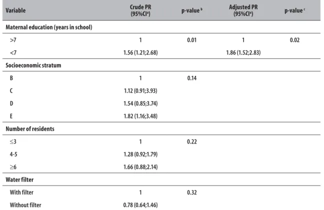 Table 3 –  Association between food insecurity and sociodemographic variables of Bolsa Família Program families  (n=243) in the municipality of Viçosa, Minas Gerais State, 2011