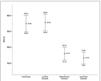 Figure 1 - Prevalence of situations of food and nutritional security and insecurity of households attended in  the scenario of the Family Health Strategy (n=322) on the Southeast Regional in the municipality of  Teresina, Piauí State, from November 2012 to
