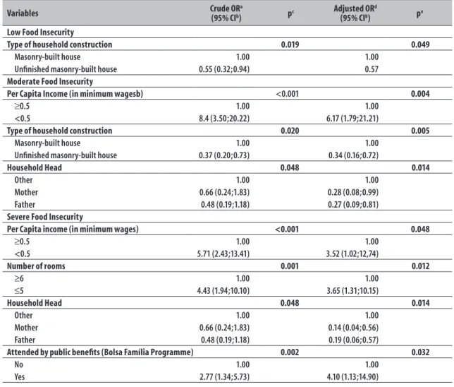 Table 3 –Association of food insecurity –in its various levels – with independent variables of the attended  household in scenarios of the Family Health Strategy on the Southeast Regional in the municipality of  Teresina, Piauí State, from November 2012 to