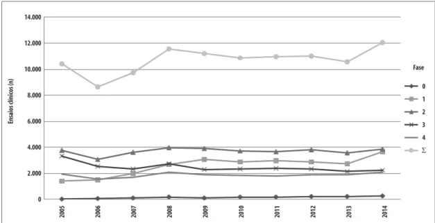 Tabela 2 – Evolução anual dos estudos clínicos por fase no Brasil, 2005 a 2014