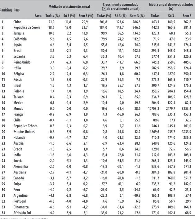 Tabela 4 – Posição do Brasil no ranking do crescimento dos estudos clínicos por fase entre 33 países  selecionados*, 2005 a 2014