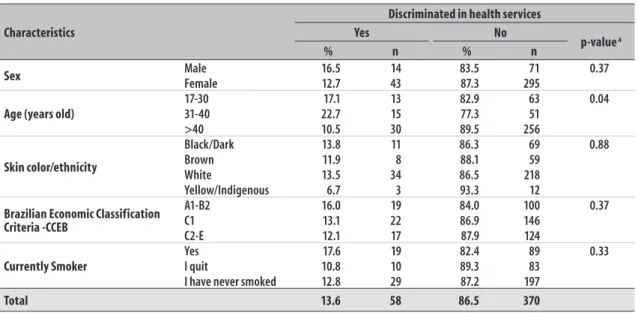 Table 2 -  Sample description of health service users and their reports on health service-related discrimination in  the city of Porto Alegre, Rio Grande do Sul State, 2010 to 2012