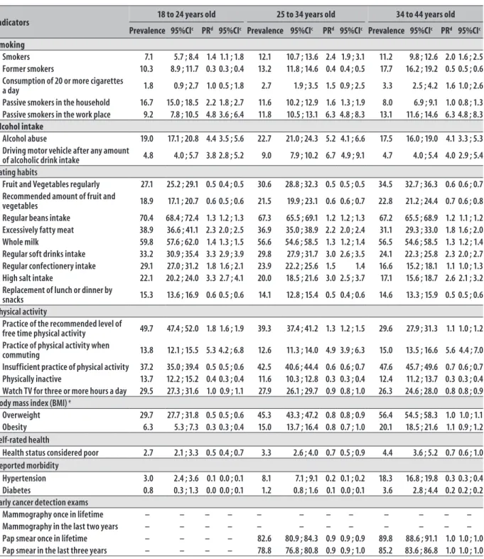 Table 2 -  Distribution of non-communicable chronic diseases risk and protective factors among adults in Brazilian  state capital cities, according to age group, based on data from the Vigitel system