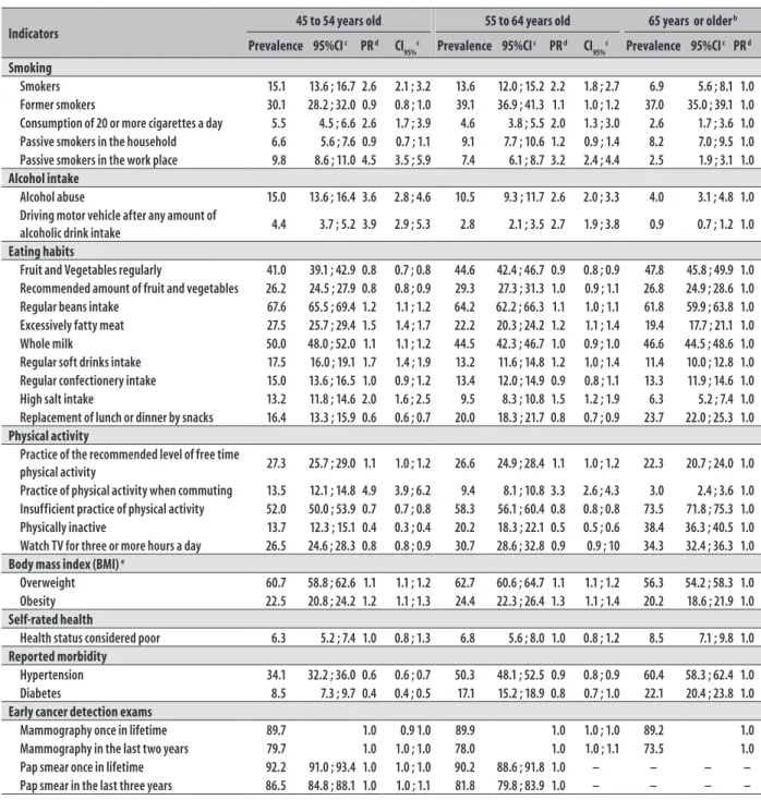Table 2 -  Distribution of non-communicable chronic diseases risk and protective factors among adults in Brazilian  state capital cities, according to age group, based on data from the Vigitel system