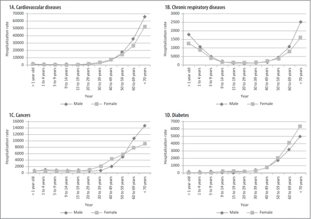 Figure 1 -  Average hospitalization rates a  by group of chronic non-communicable diseases (NCD) according to sex  and age group