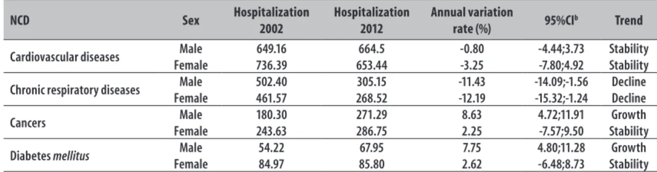 Table 3 - Trends in admission rates a  for chronic non-communicable diseases (NCD) according to sex