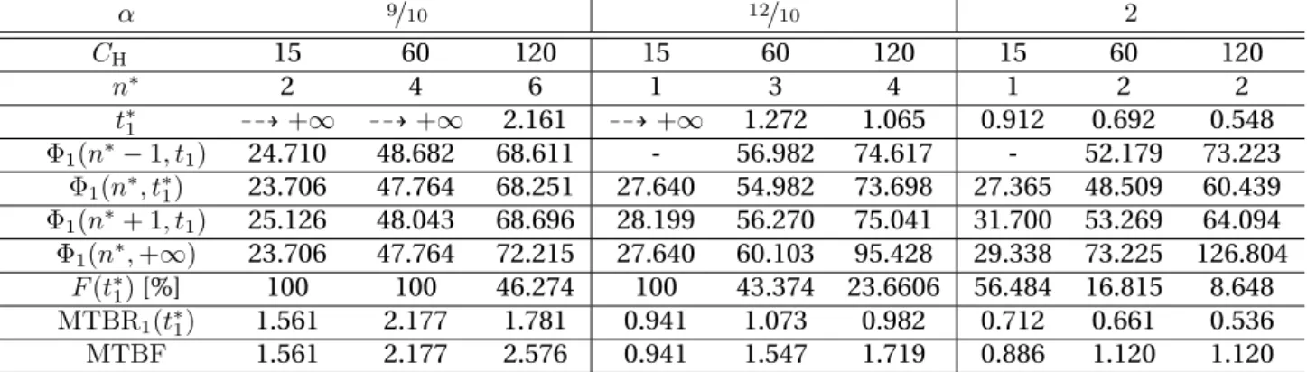 Table 3: Design of a 1oon system for optimal redundancy and first time to repair when CCFs are considered using the β model with β = 1 / 10 and C A1 = 10.
