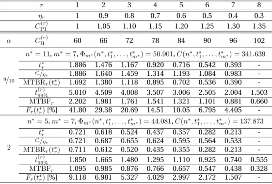 Table 4: Design of a 2oon system for optimal life-cycle cost considering only independent fail- fail-ures, C Ai = 15, C H = 60 