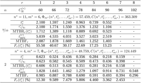 Table 7: Design of a 2oon system for optimal life-cycle cost considering CCFs using the β model with β = 1 / 10 , C Ai = 15, C H = 60 