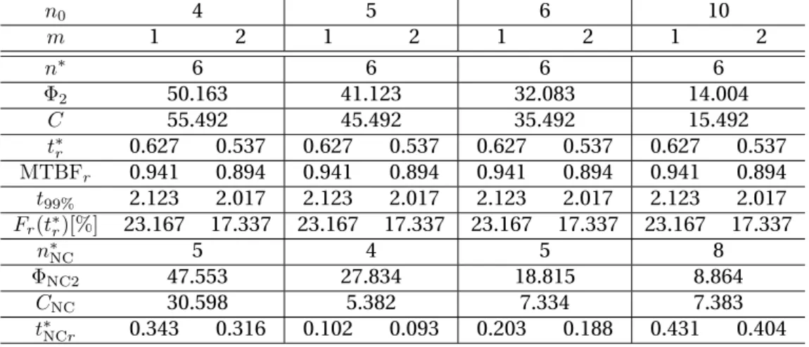 Table 10: Optimal redundancy and m = 2 maintenance schedule for a 3oon system considering only independent failures and an initial redundancy of n 0 with C H = 60.