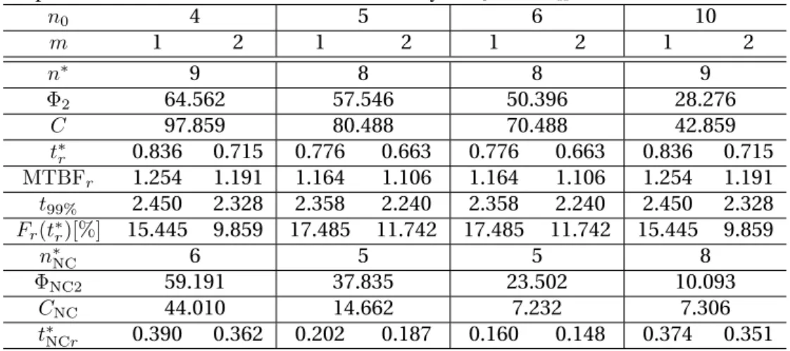 Table 11: Optimal redundancy and m = 2 maintenance schedule for a 3oon system considering only independent failures and an initial redundancy of n 0 with C H = 120.