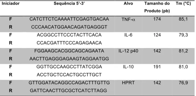 TABELA  3.  Iniciadores  utilizados  para  a  avaliação  da  expressão  dos  mRNAs  de  citocinas  inflamatórias em MEFs e em macrófagos murinos