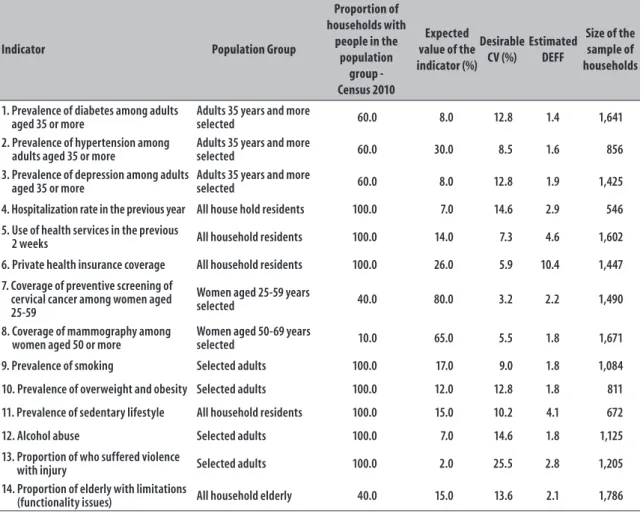 Table 1 –  Population group, proportion of households with residents in the population group, expected value,  coefficient of variation, estimated effect of the sample design, and initial sample size according to the  indicator of interest – National Healt