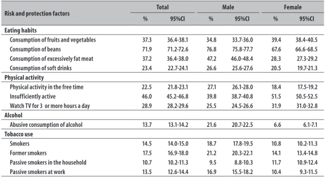Table 1 -  Prevalence (%) of risk and protection factors for non-communicable diseases according to sex, with a  95% confidence interval (95%CI) - National Health Survey