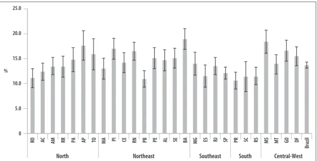Figure 1 –  Heavy drinking prevalence (%) in the 30 days prior to the interview, among people aged 18 or more,  according to State of residence