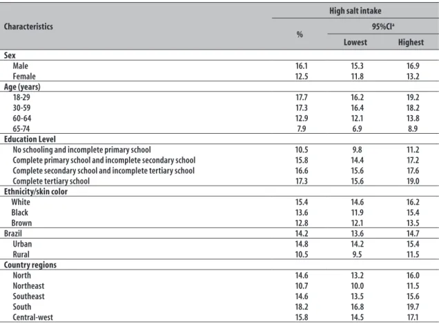 Table 1 -  Prevalence (%) of self-reported high salt intake among adults (n = 60,202) according to  sociodemographic characteristics