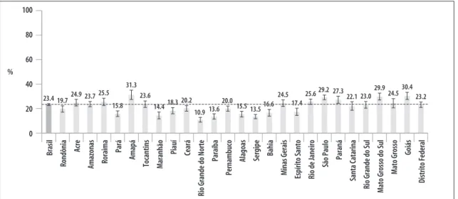 Figure 4 -  Prevalence (%) and 95% confidence interval (95%CI) of regular consumption of sweet foods among  adults (18 or older; n=60,202) based on the Federation Units - National Health Survey