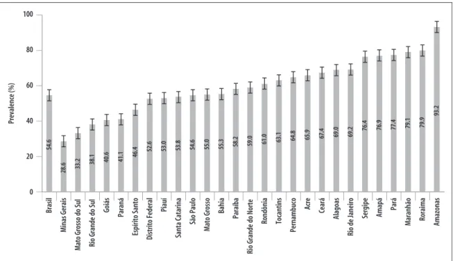 Figure 4 -  Prevalences (%) and confidence intervals of 95% of the regular consumption of fish among adults (>= 