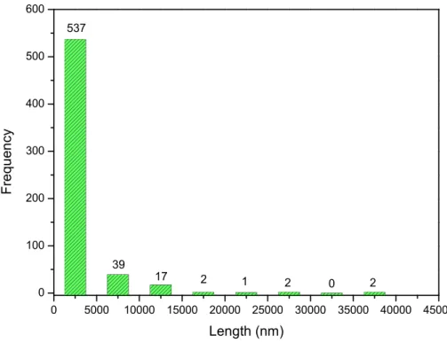 Figure 11. Frequency of distribution of pore size of Ce-HApCG biocomposite.  Figure 11