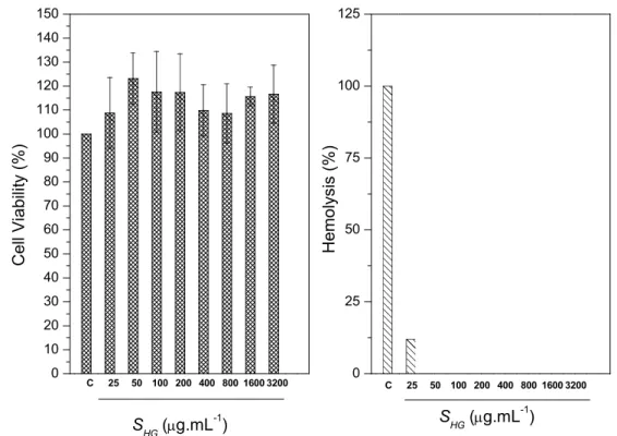 Figure 15. MTT assay and hemolytic activity for S HG  scaffolds. 