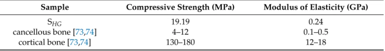 Table 1. Comparison between compressive strength and modulus of elasticity of S HG , cancellous bone and cortical bone.