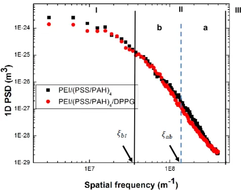 Figure 5. Evolution of the power spectra density of a) Au/DPPG, b) Au/PAH/DPPG and  c) Au/PEI/(PSS/PAH) 4   LbL films