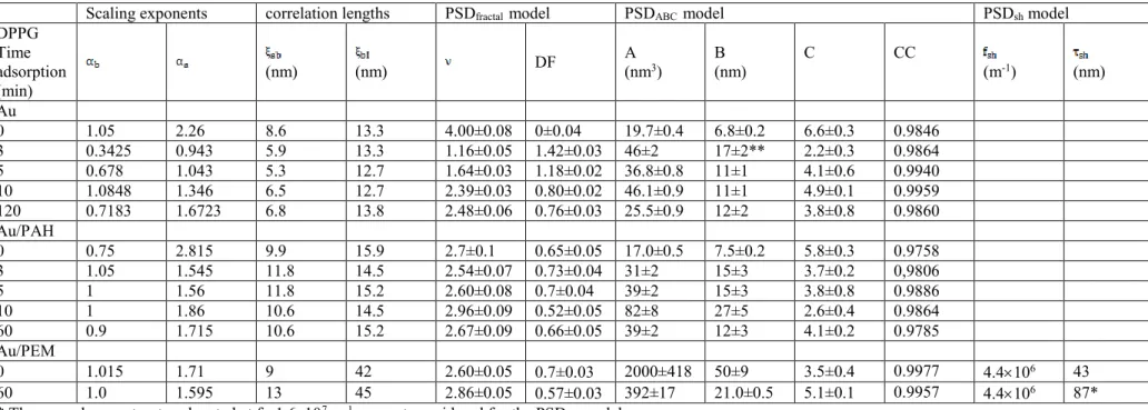 Table II: AFM Fractal analysis parameters calculated from topographic data of Au, Au/PAH and Au/PEI(PSS/PAH) 4  surfaces (t=0) and DPPG  deposition at t = 3, 5, 10, 60 and 120 min