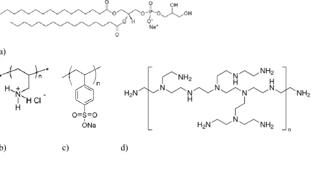 Figure 1. Chemical structures of (a) DPPG, (b) PAH, (c) PSS and (d) PEI. 