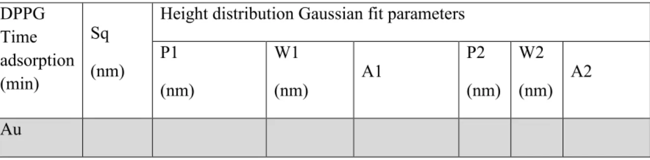 Table  I:  AFM  1D  Statistical  parameters  calculated  from  topographic  images  with 