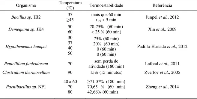 Tabela  9.  Termoestabilidade  de  xilanases  da  família  GH10.  t 1/2 :  tempo  de  meia-vida