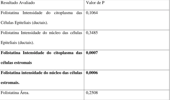 Tabela 2: resultado do teste de Kruskal-Wallis para folistatina. Em negrito: achados  significativos