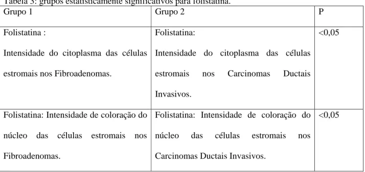 Gráfico 1: coloração citoplasmática das células estromais para folistatina.  FS citop estroma
