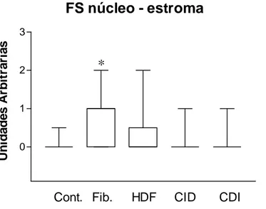 Gráfico 2: coloração nuclear das células estromais para folistatina. 
