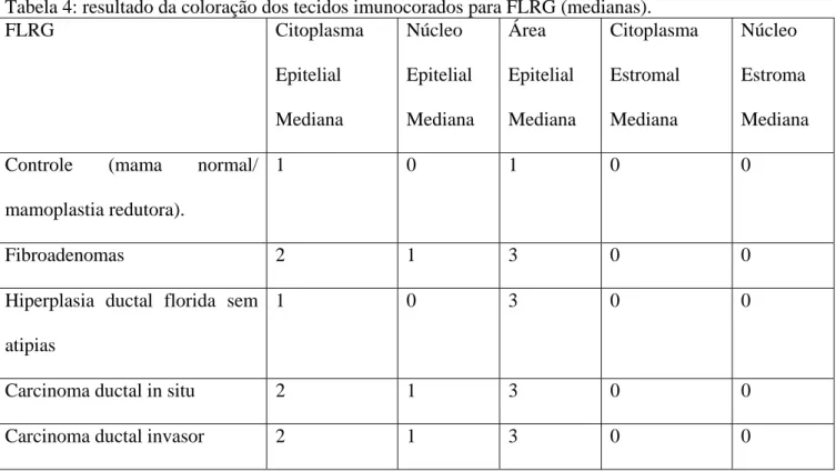 Tabela 4: resultado da coloração dos tecidos imunocorados para FLRG (medianas).  FLRG Citoplasma  Epitelial  Mediana  Núcleo   Epitelial  Mediana  Área  Epitelial  Mediana  Citoplasma Estromal Mediana  Núcleo  Estroma  Mediana  Controle (mama normal/ 