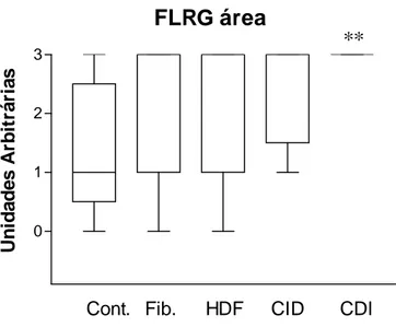 Gráfico 4: intensidade da área epitelial de coloração para FLRG.   FLRG área