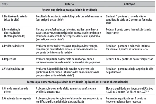 Tabela 1 – Aplicação dos fatores que diminuem ou aumentam a qualidade da evidência no método GRADE *